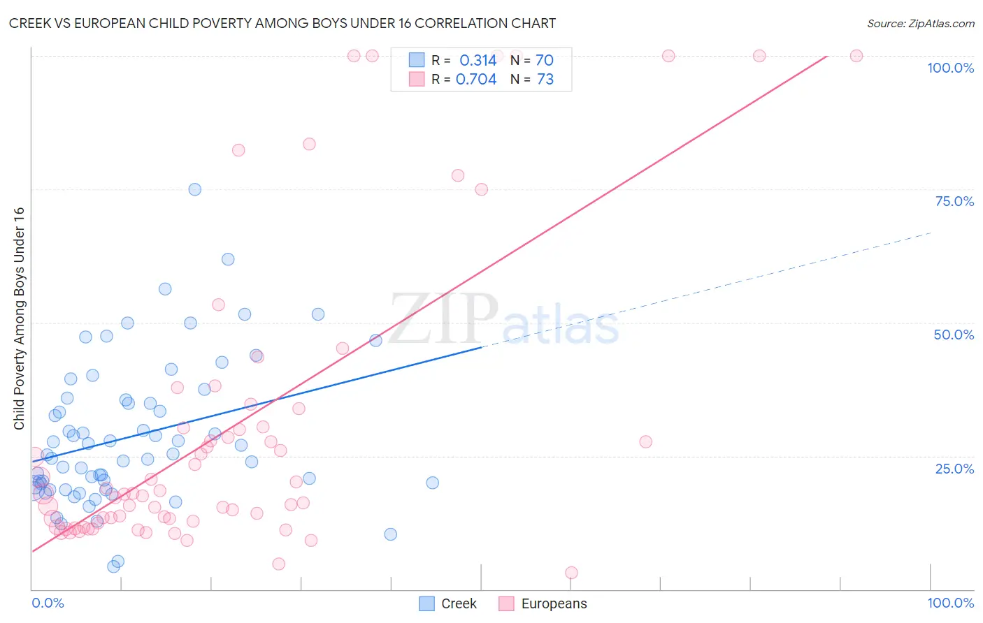 Creek vs European Child Poverty Among Boys Under 16