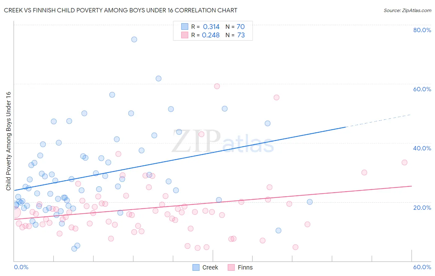 Creek vs Finnish Child Poverty Among Boys Under 16