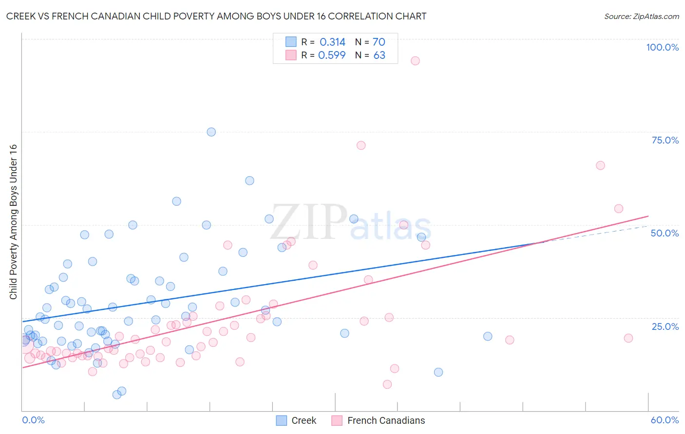 Creek vs French Canadian Child Poverty Among Boys Under 16