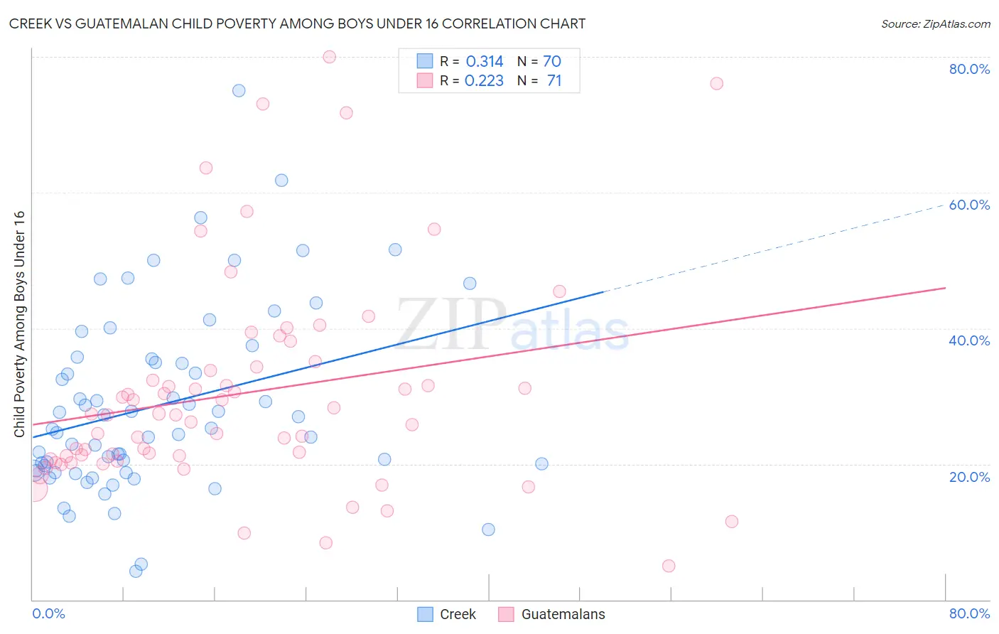 Creek vs Guatemalan Child Poverty Among Boys Under 16