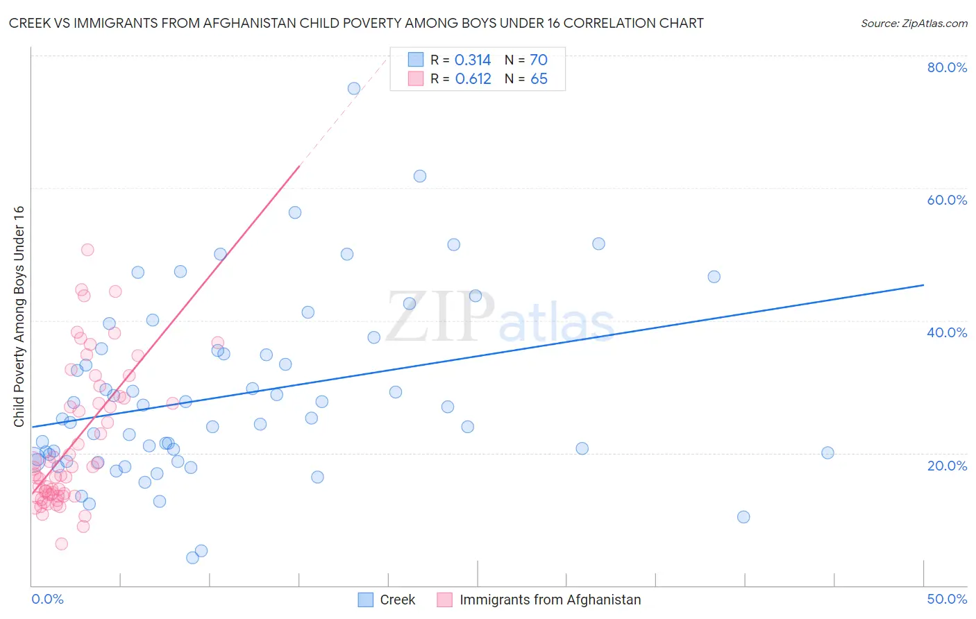 Creek vs Immigrants from Afghanistan Child Poverty Among Boys Under 16