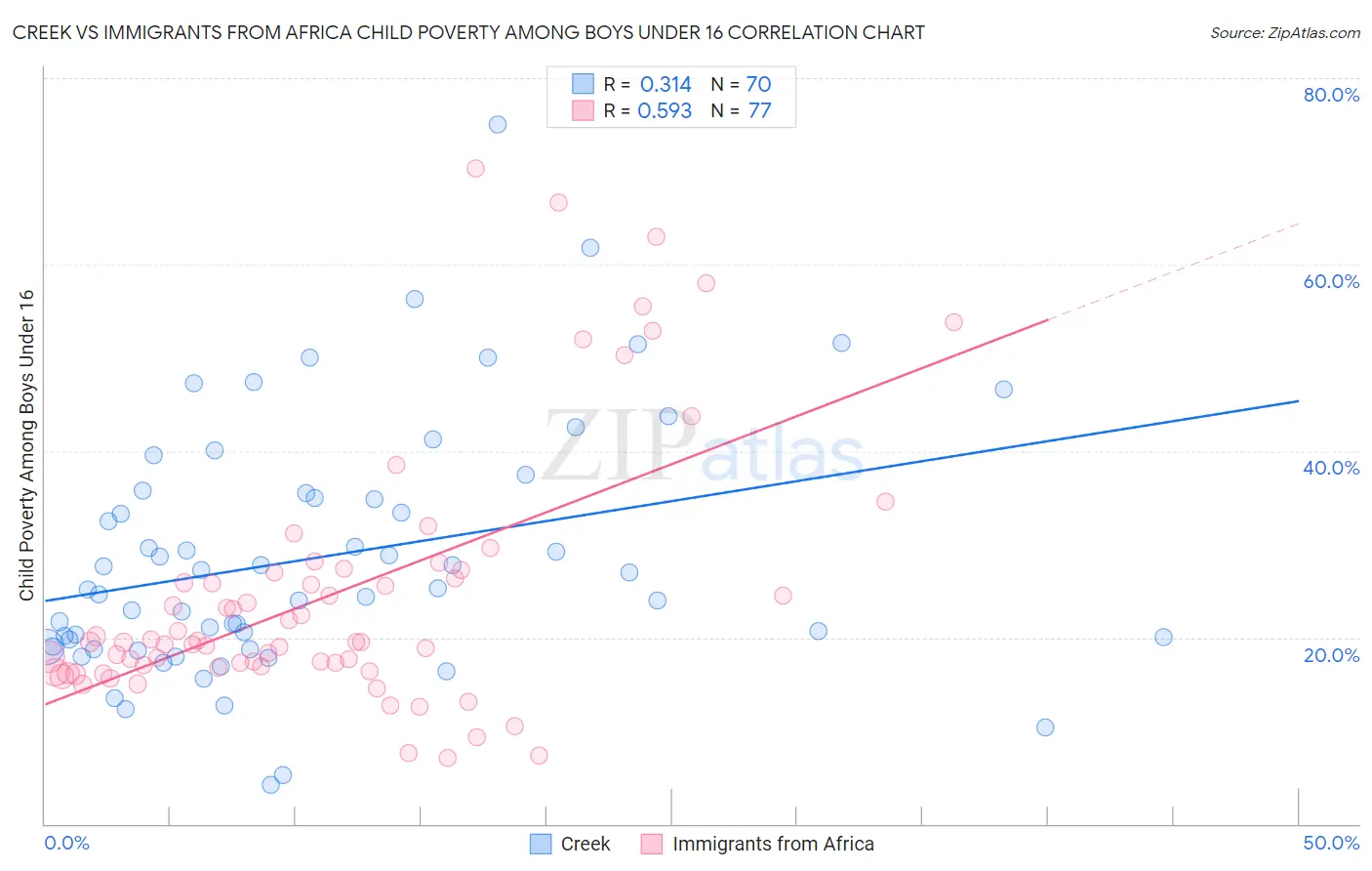 Creek vs Immigrants from Africa Child Poverty Among Boys Under 16