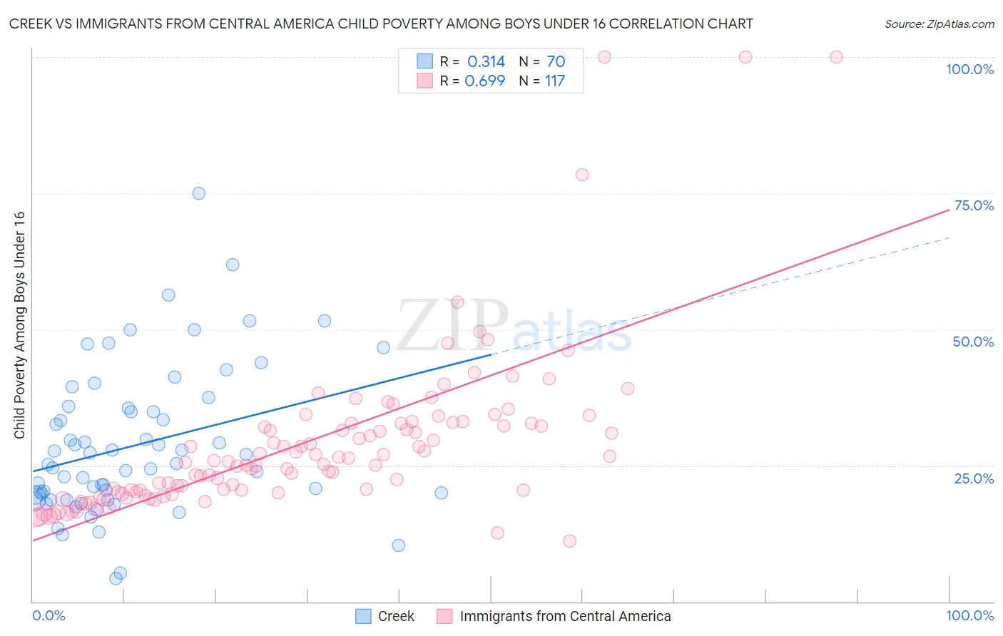 Creek vs Immigrants from Central America Child Poverty Among Boys Under 16
