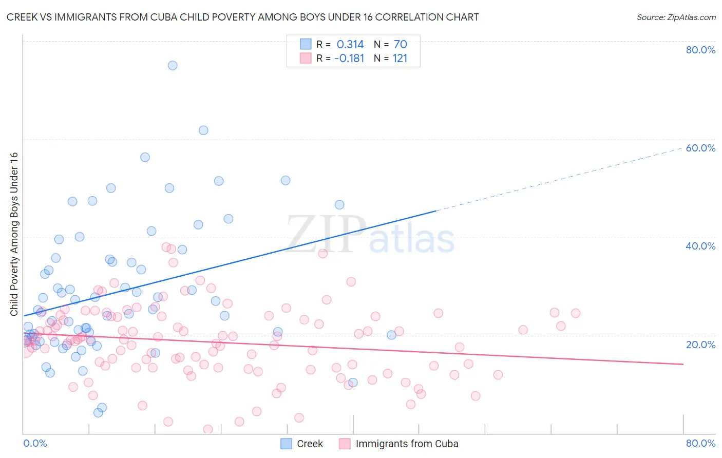 Creek vs Immigrants from Cuba Child Poverty Among Boys Under 16