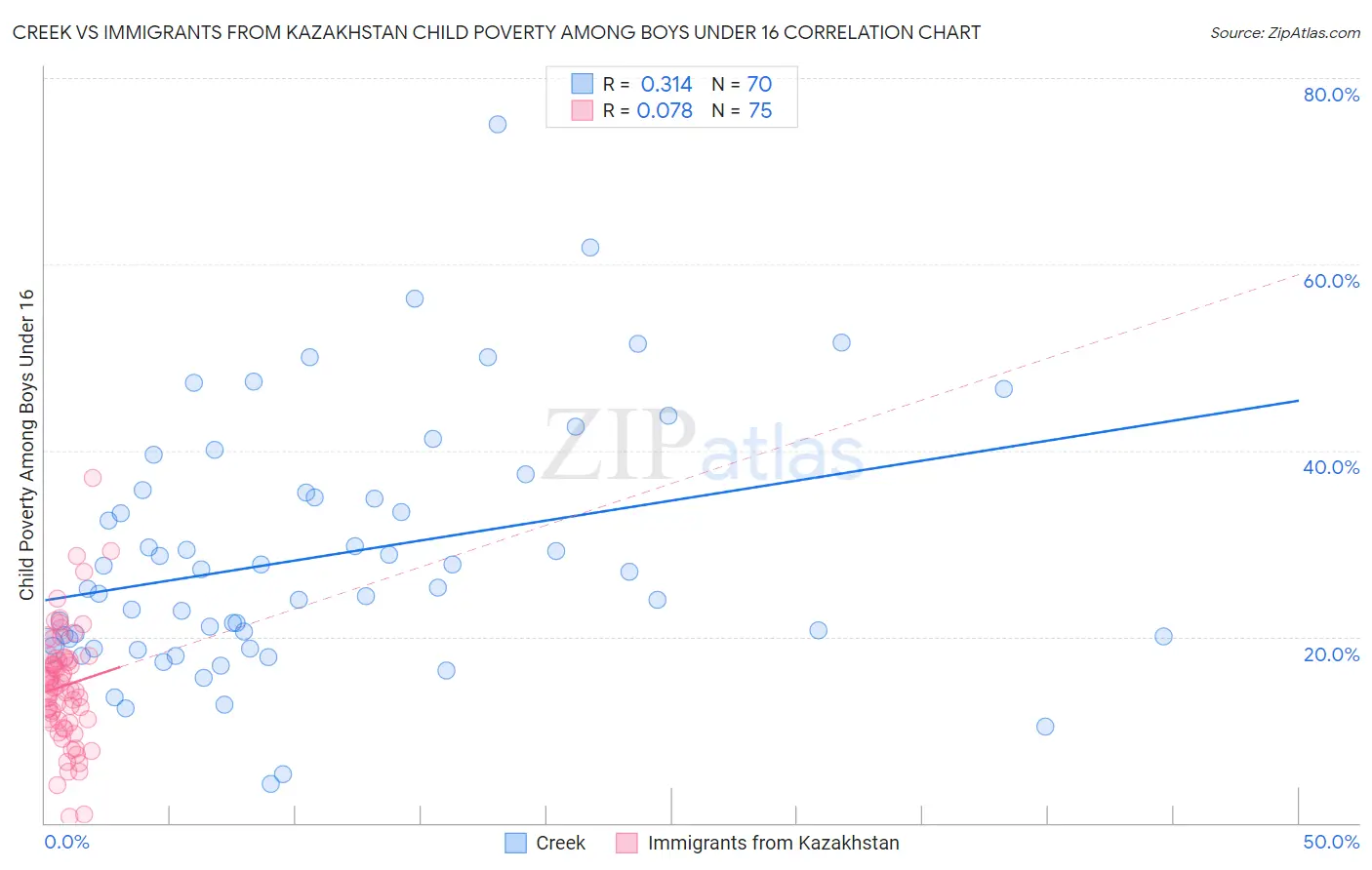 Creek vs Immigrants from Kazakhstan Child Poverty Among Boys Under 16