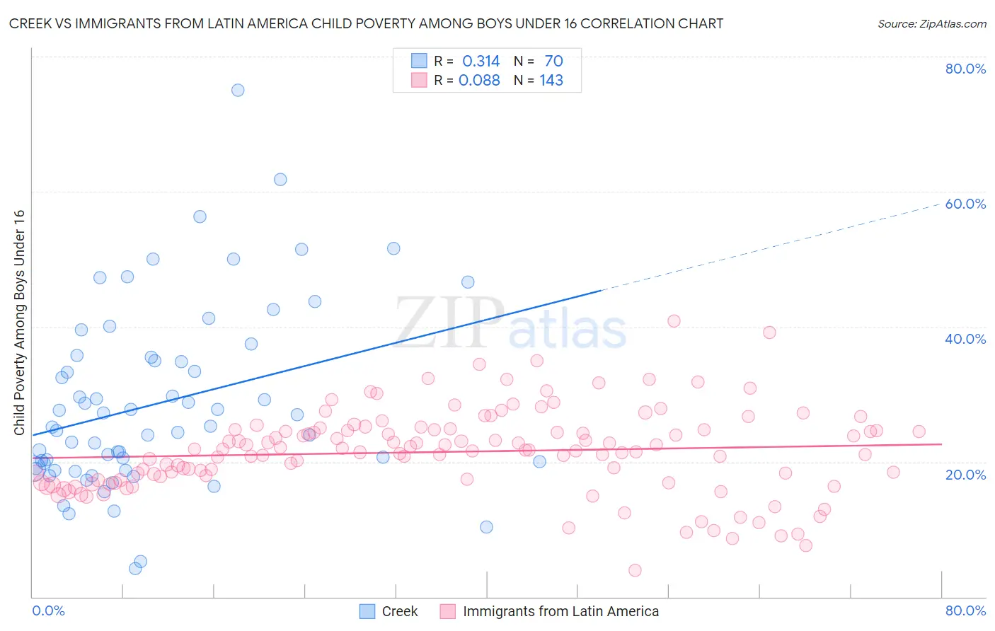 Creek vs Immigrants from Latin America Child Poverty Among Boys Under 16