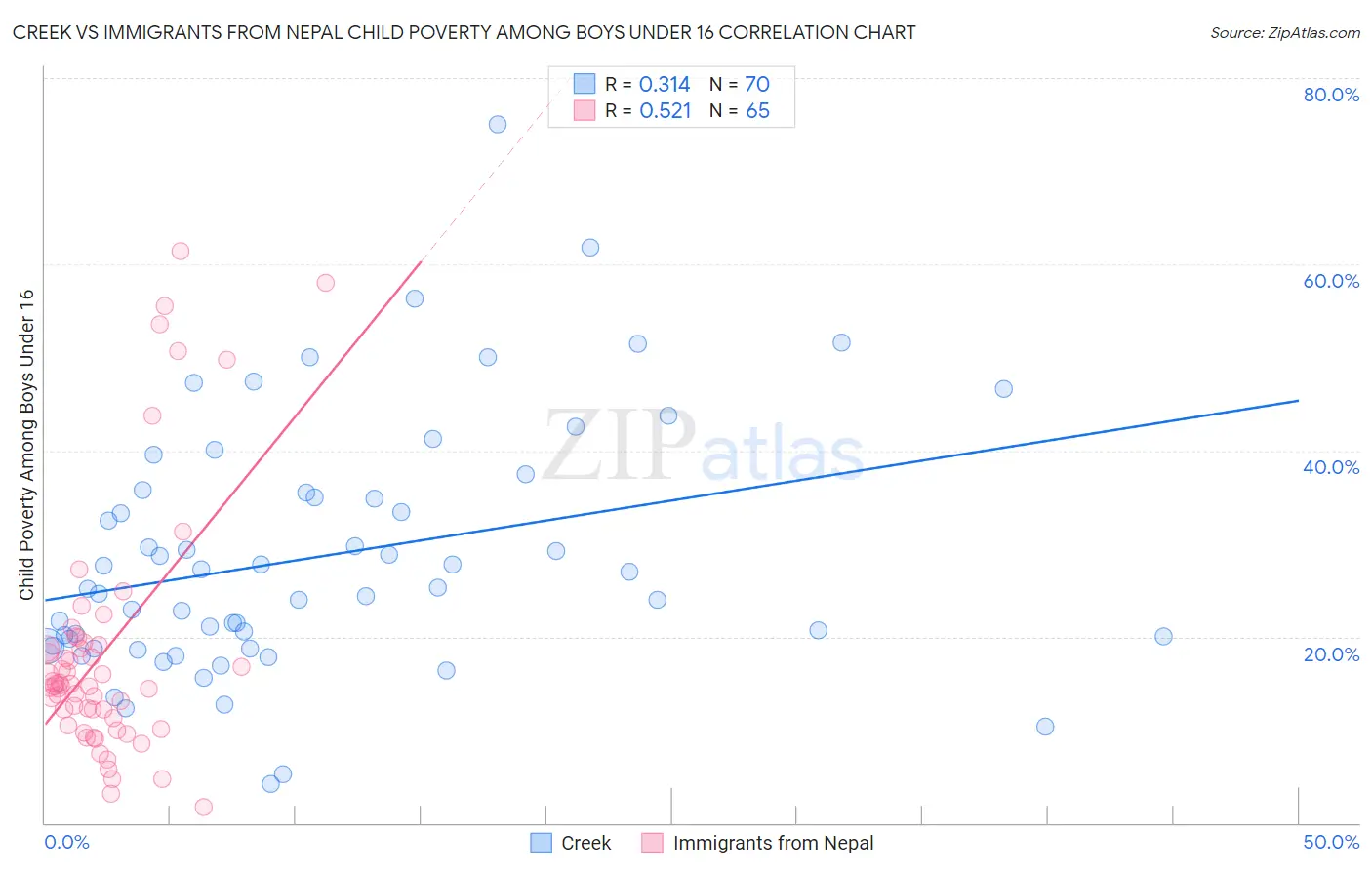 Creek vs Immigrants from Nepal Child Poverty Among Boys Under 16