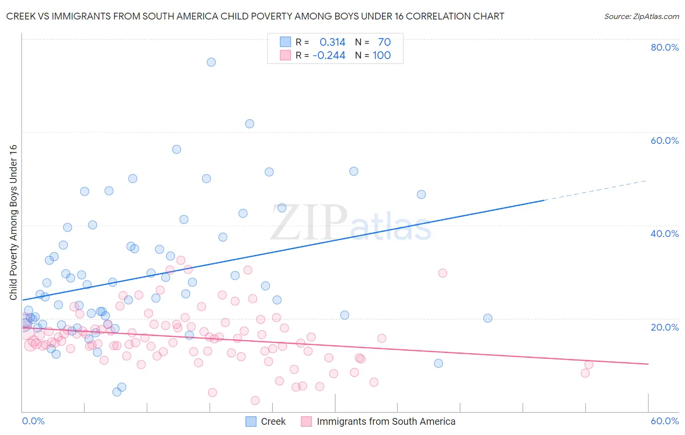 Creek vs Immigrants from South America Child Poverty Among Boys Under 16