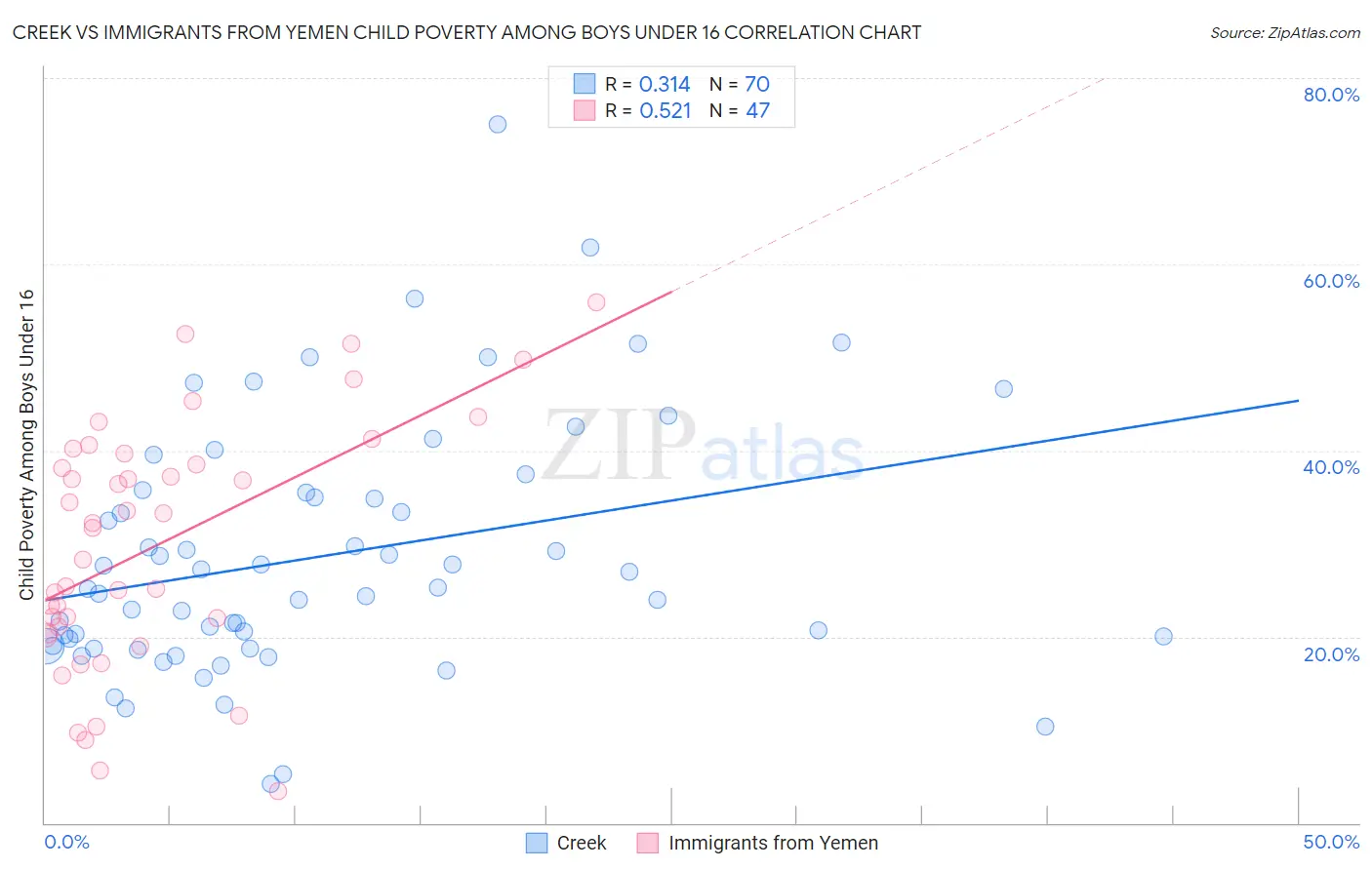 Creek vs Immigrants from Yemen Child Poverty Among Boys Under 16