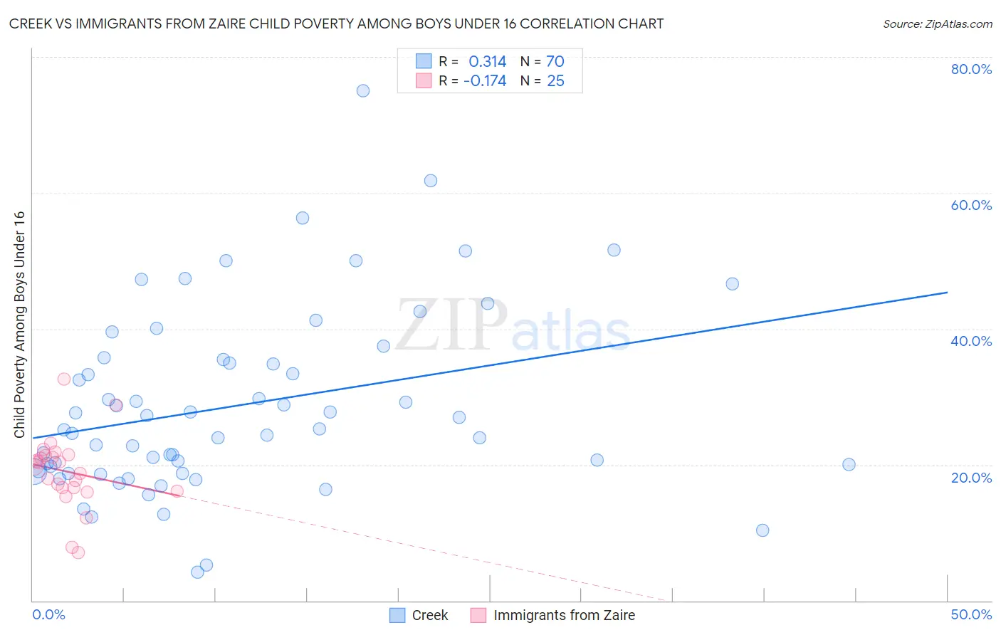 Creek vs Immigrants from Zaire Child Poverty Among Boys Under 16
