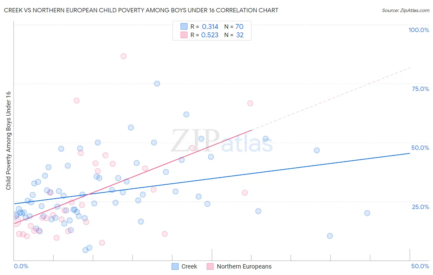 Creek vs Northern European Child Poverty Among Boys Under 16