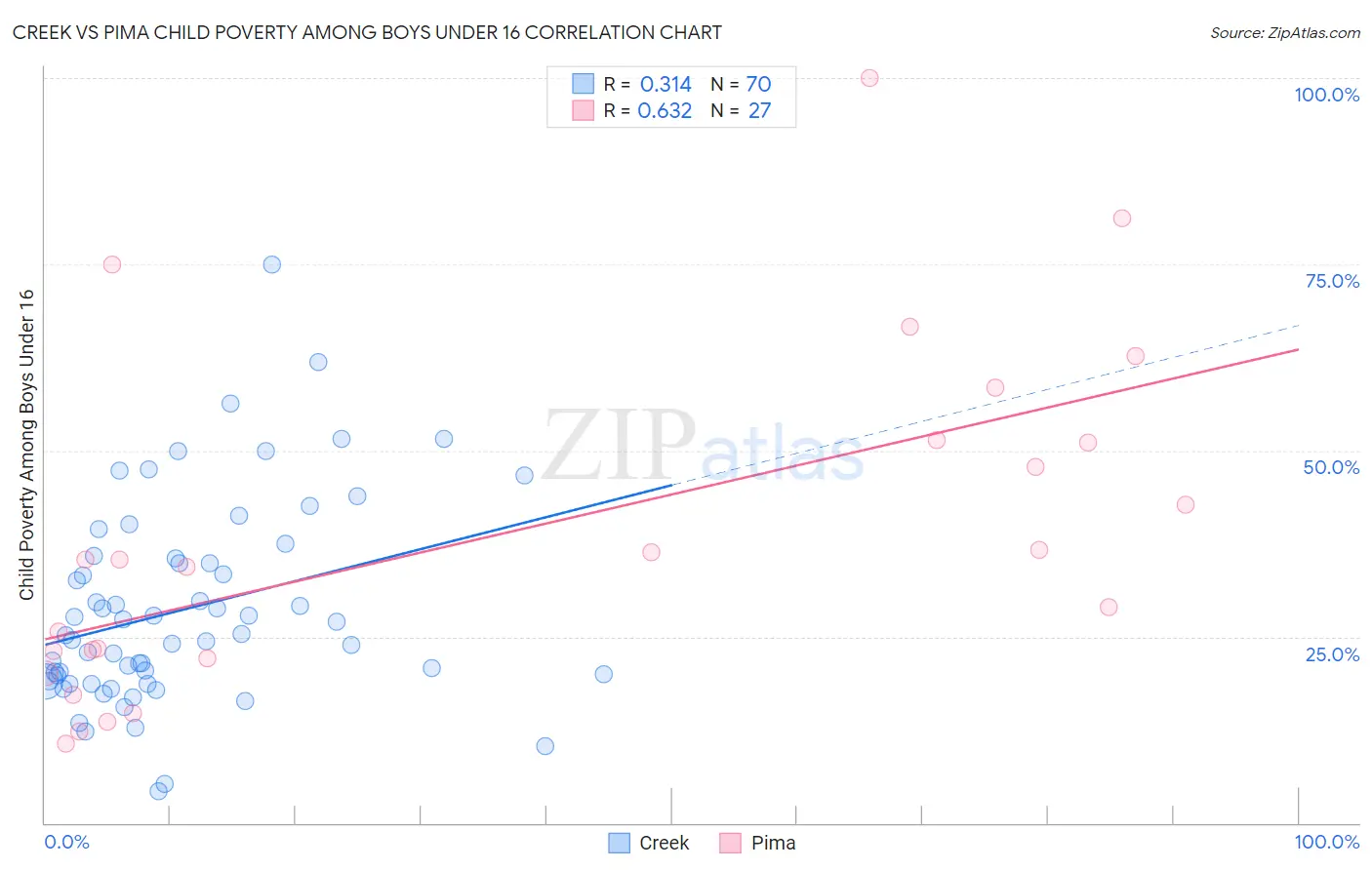 Creek vs Pima Child Poverty Among Boys Under 16