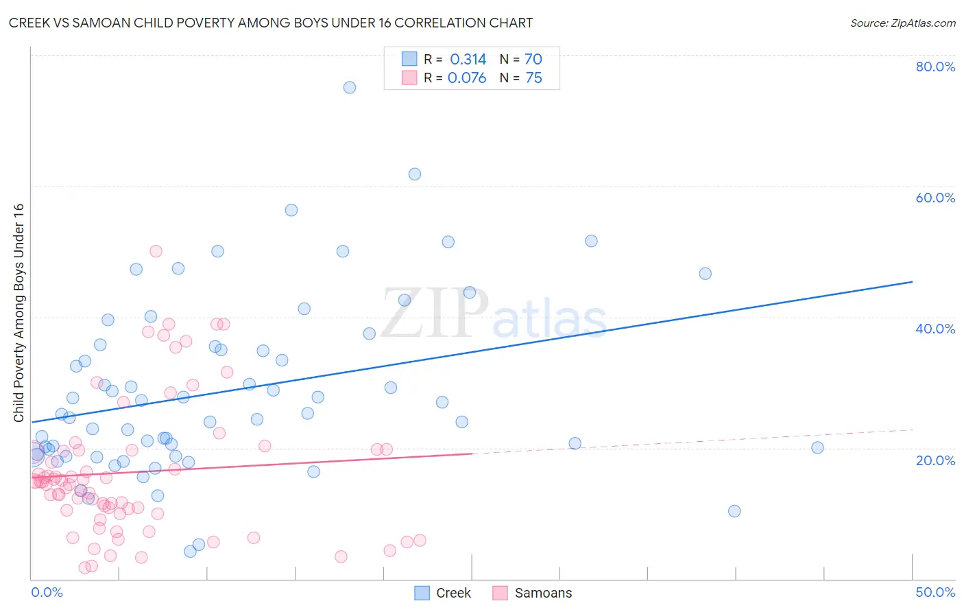 Creek vs Samoan Child Poverty Among Boys Under 16