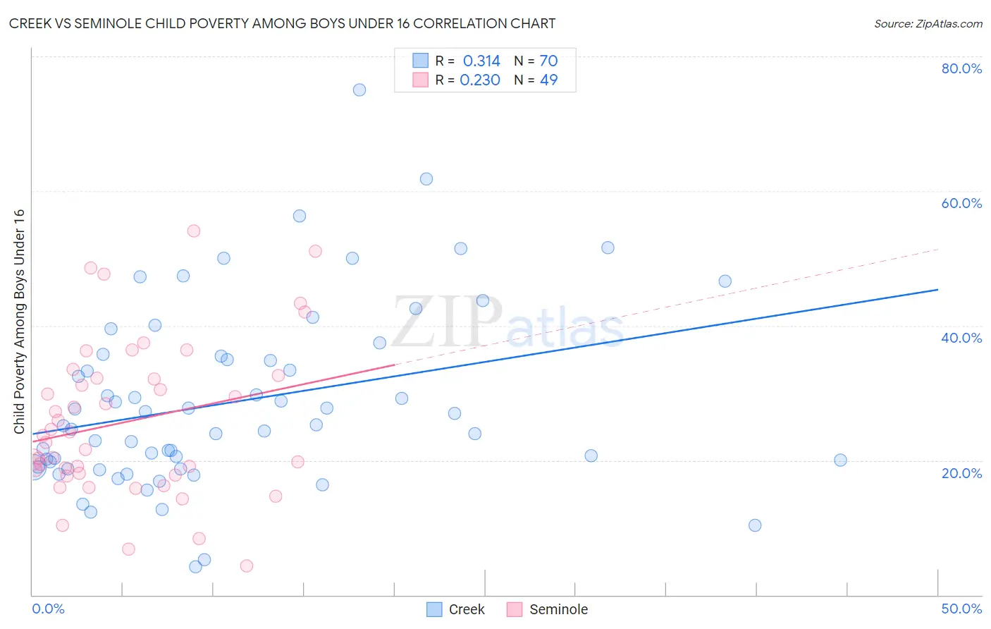 Creek vs Seminole Child Poverty Among Boys Under 16