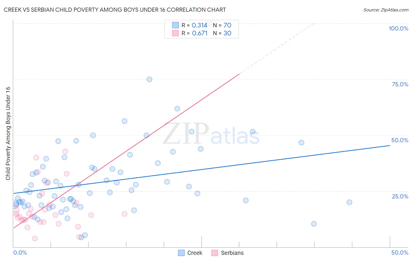 Creek vs Serbian Child Poverty Among Boys Under 16