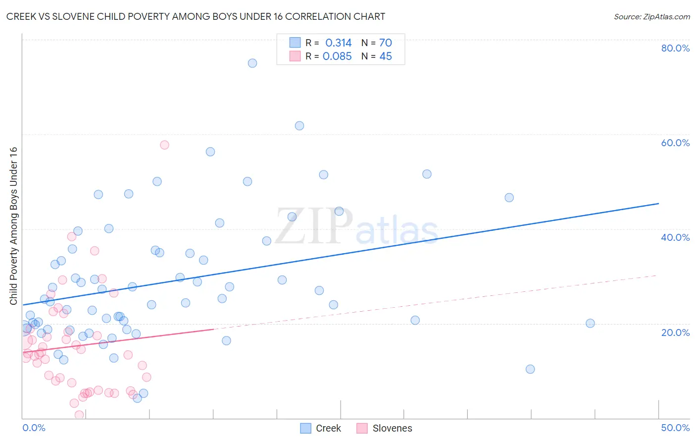 Creek vs Slovene Child Poverty Among Boys Under 16