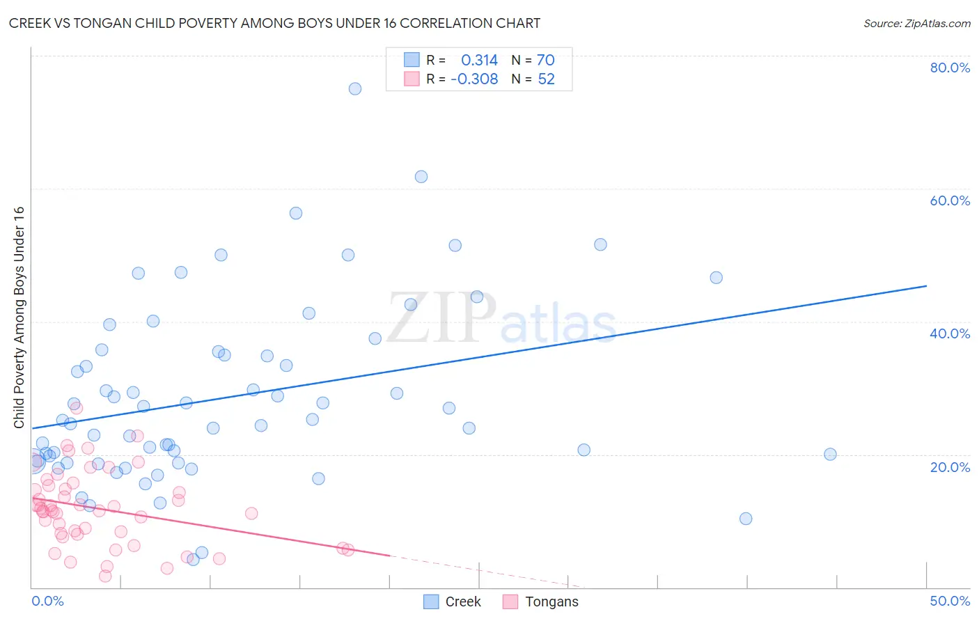 Creek vs Tongan Child Poverty Among Boys Under 16