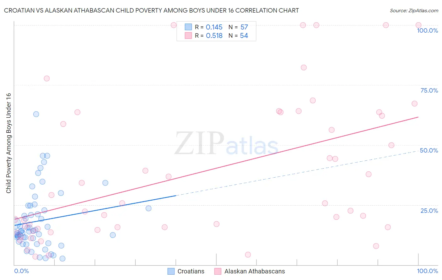 Croatian vs Alaskan Athabascan Child Poverty Among Boys Under 16