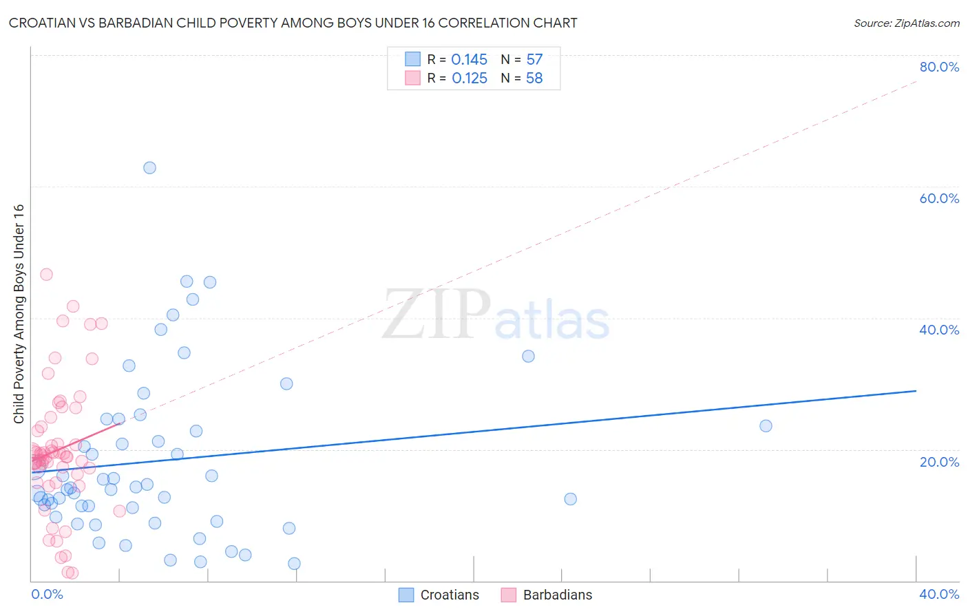 Croatian vs Barbadian Child Poverty Among Boys Under 16