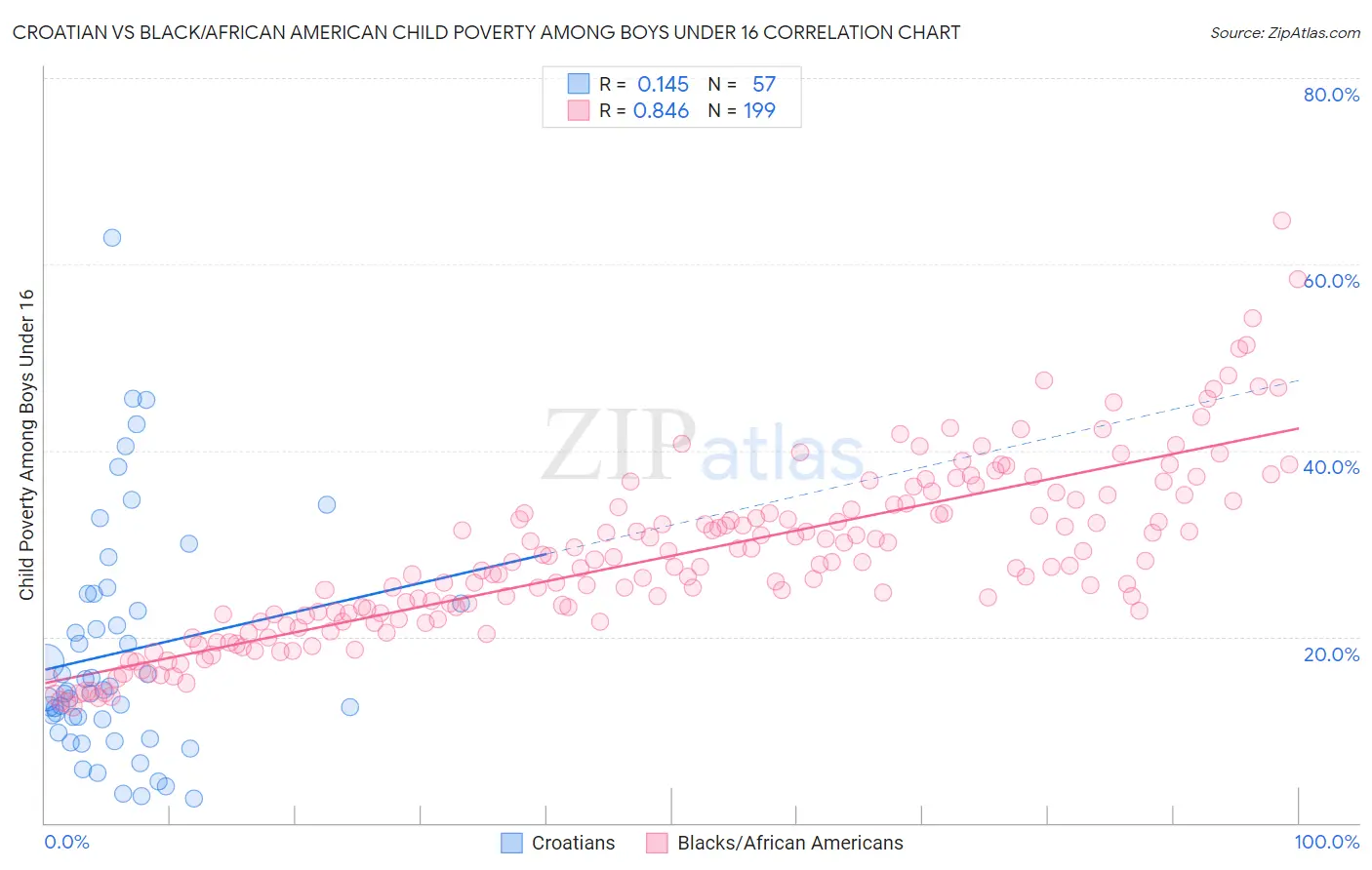 Croatian vs Black/African American Child Poverty Among Boys Under 16