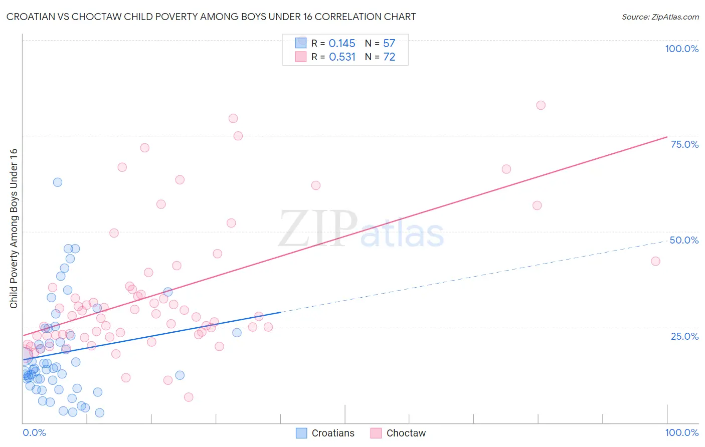 Croatian vs Choctaw Child Poverty Among Boys Under 16