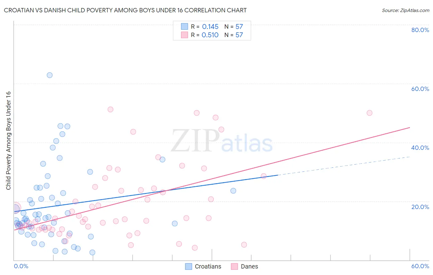 Croatian vs Danish Child Poverty Among Boys Under 16