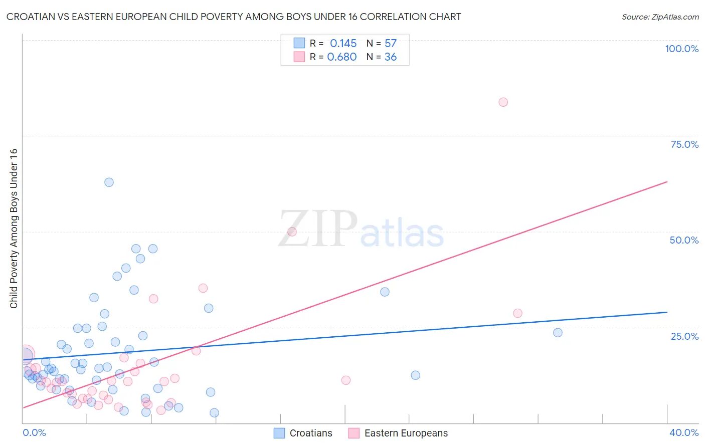 Croatian vs Eastern European Child Poverty Among Boys Under 16