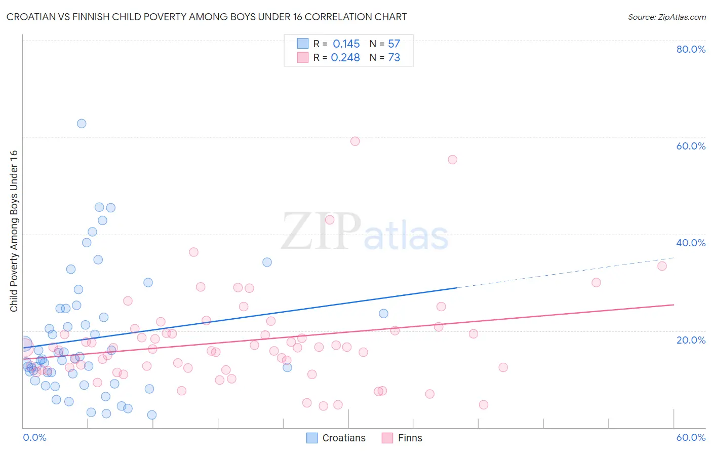 Croatian vs Finnish Child Poverty Among Boys Under 16