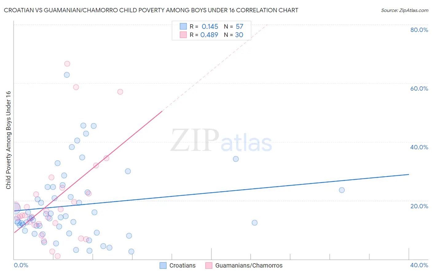 Croatian vs Guamanian/Chamorro Child Poverty Among Boys Under 16