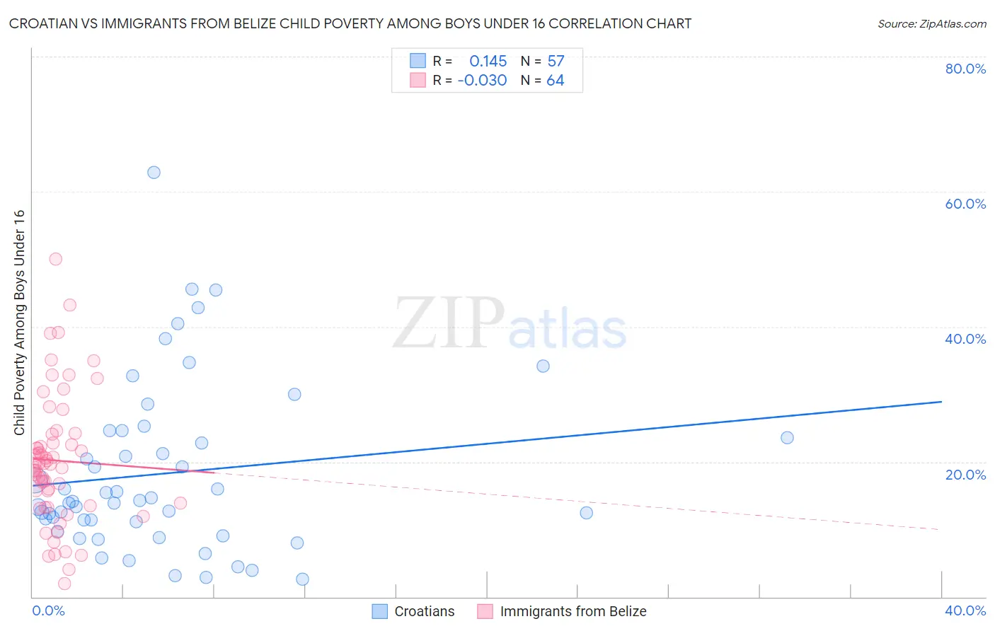 Croatian vs Immigrants from Belize Child Poverty Among Boys Under 16