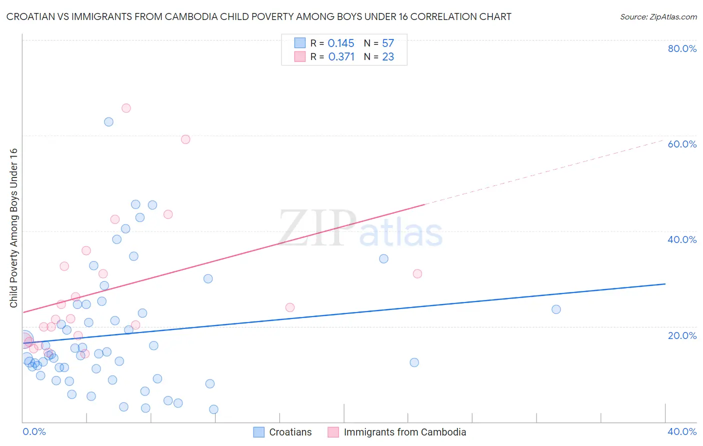 Croatian vs Immigrants from Cambodia Child Poverty Among Boys Under 16