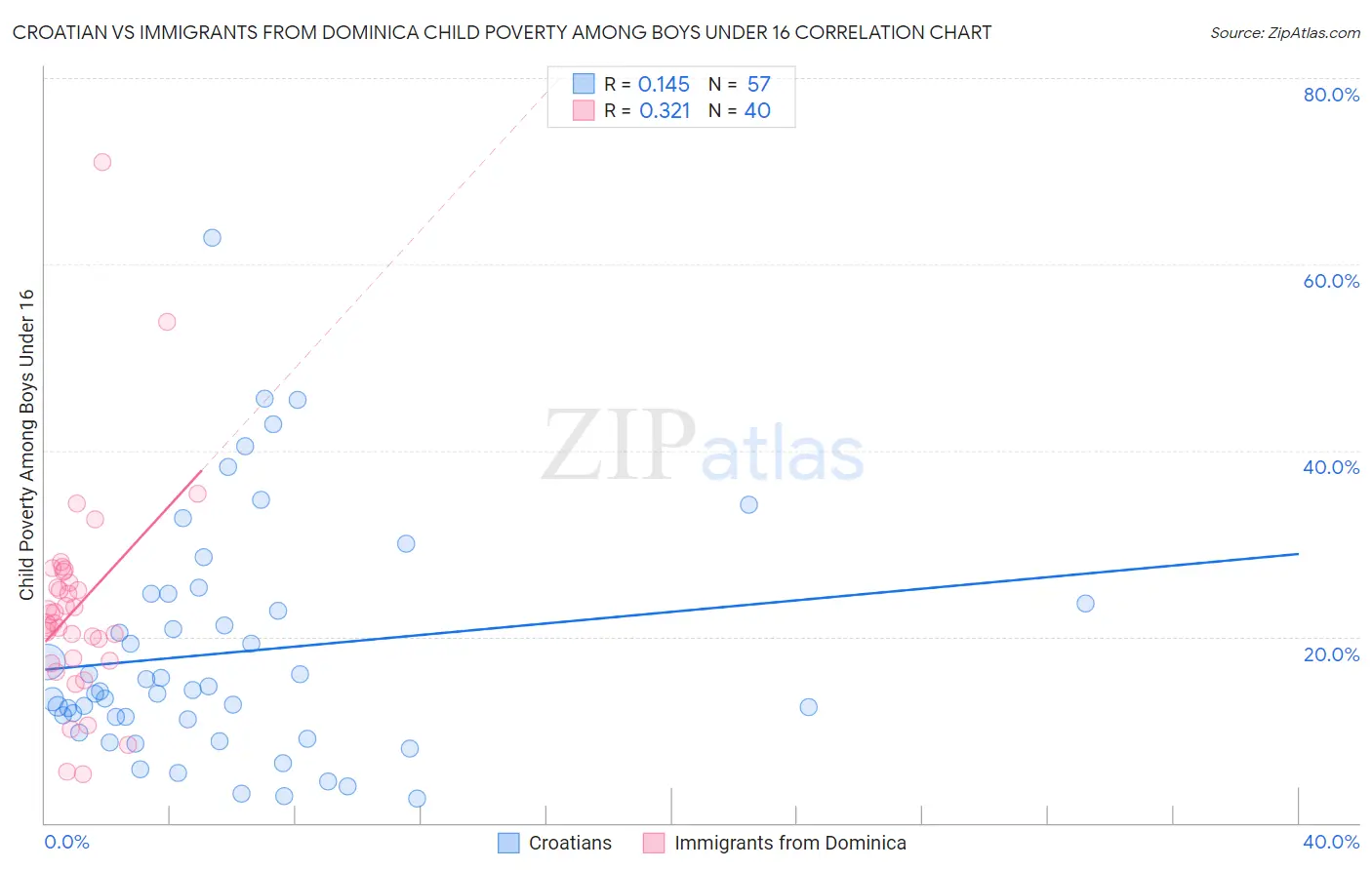 Croatian vs Immigrants from Dominica Child Poverty Among Boys Under 16