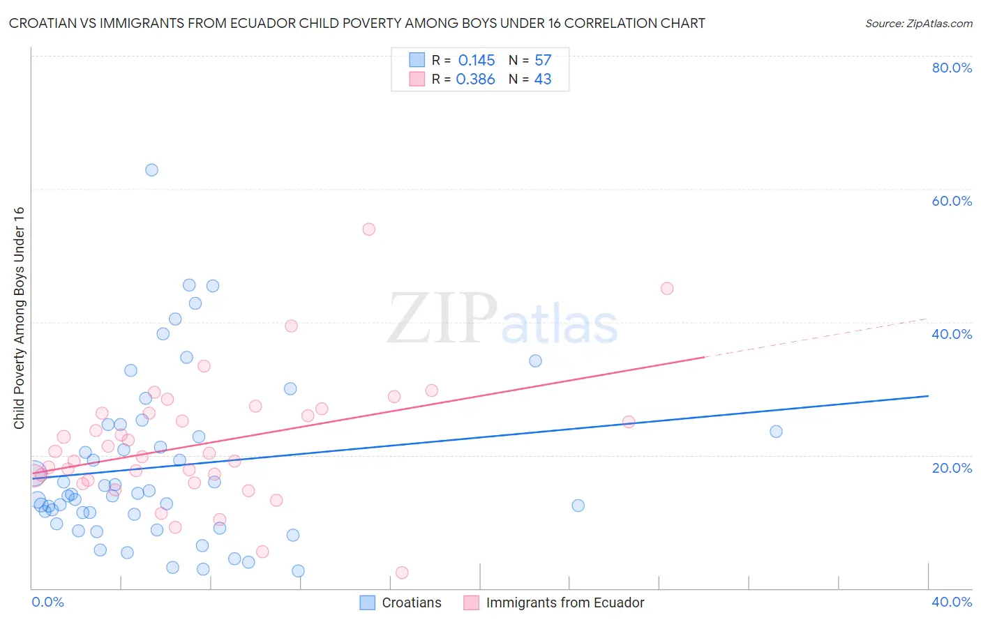 Croatian vs Immigrants from Ecuador Child Poverty Among Boys Under 16