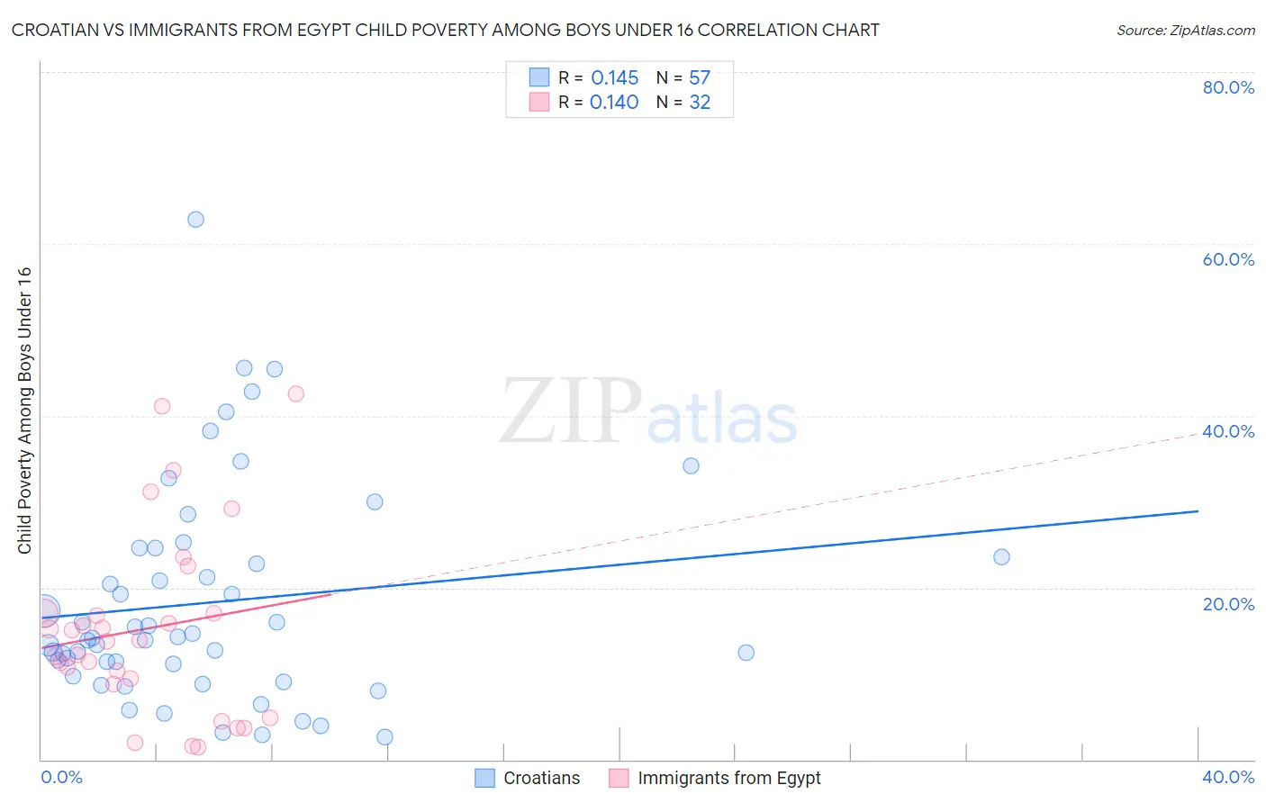 Croatian vs Immigrants from Egypt Child Poverty Among Boys Under 16