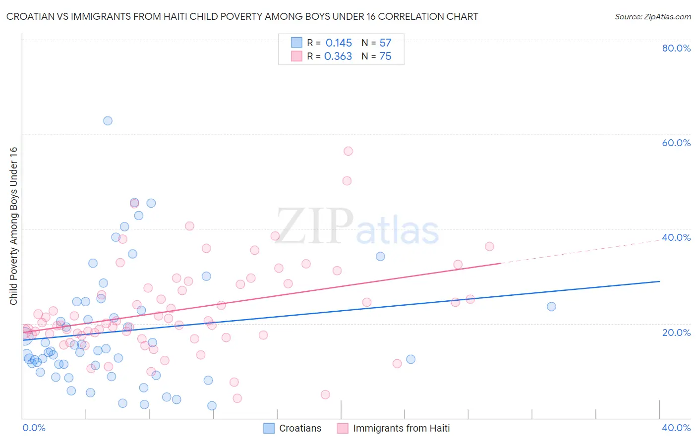 Croatian vs Immigrants from Haiti Child Poverty Among Boys Under 16