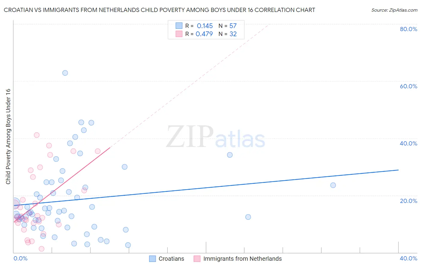 Croatian vs Immigrants from Netherlands Child Poverty Among Boys Under 16