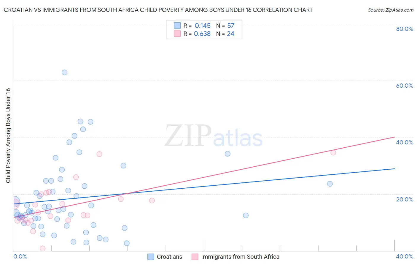 Croatian vs Immigrants from South Africa Child Poverty Among Boys Under 16