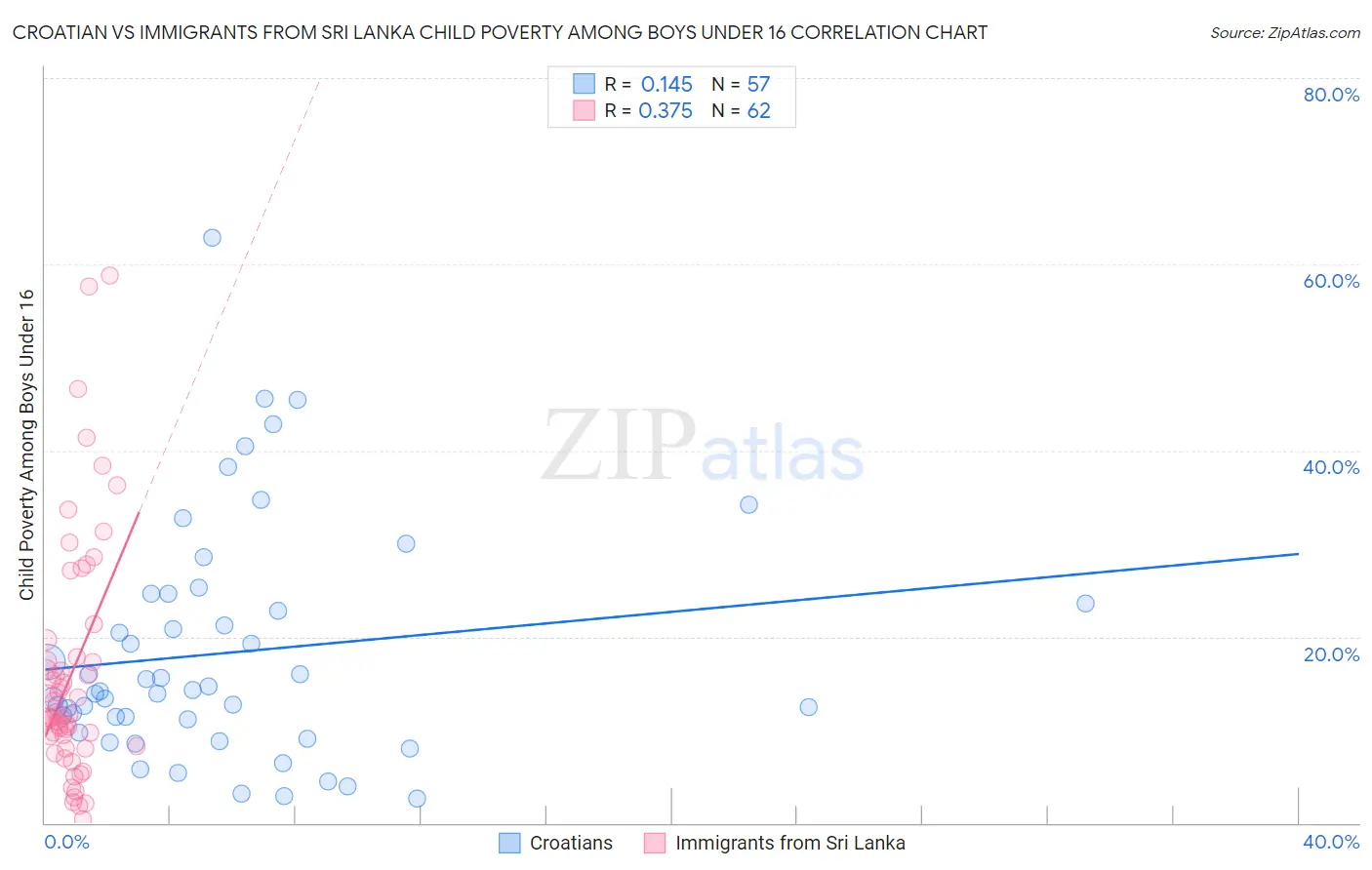 Croatian vs Immigrants from Sri Lanka Child Poverty Among Boys Under 16