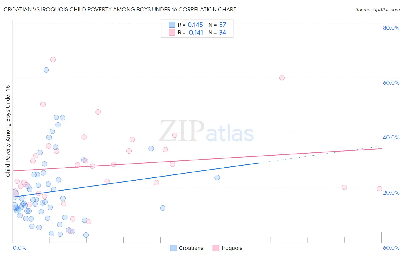 Croatian vs Iroquois Child Poverty Among Boys Under 16