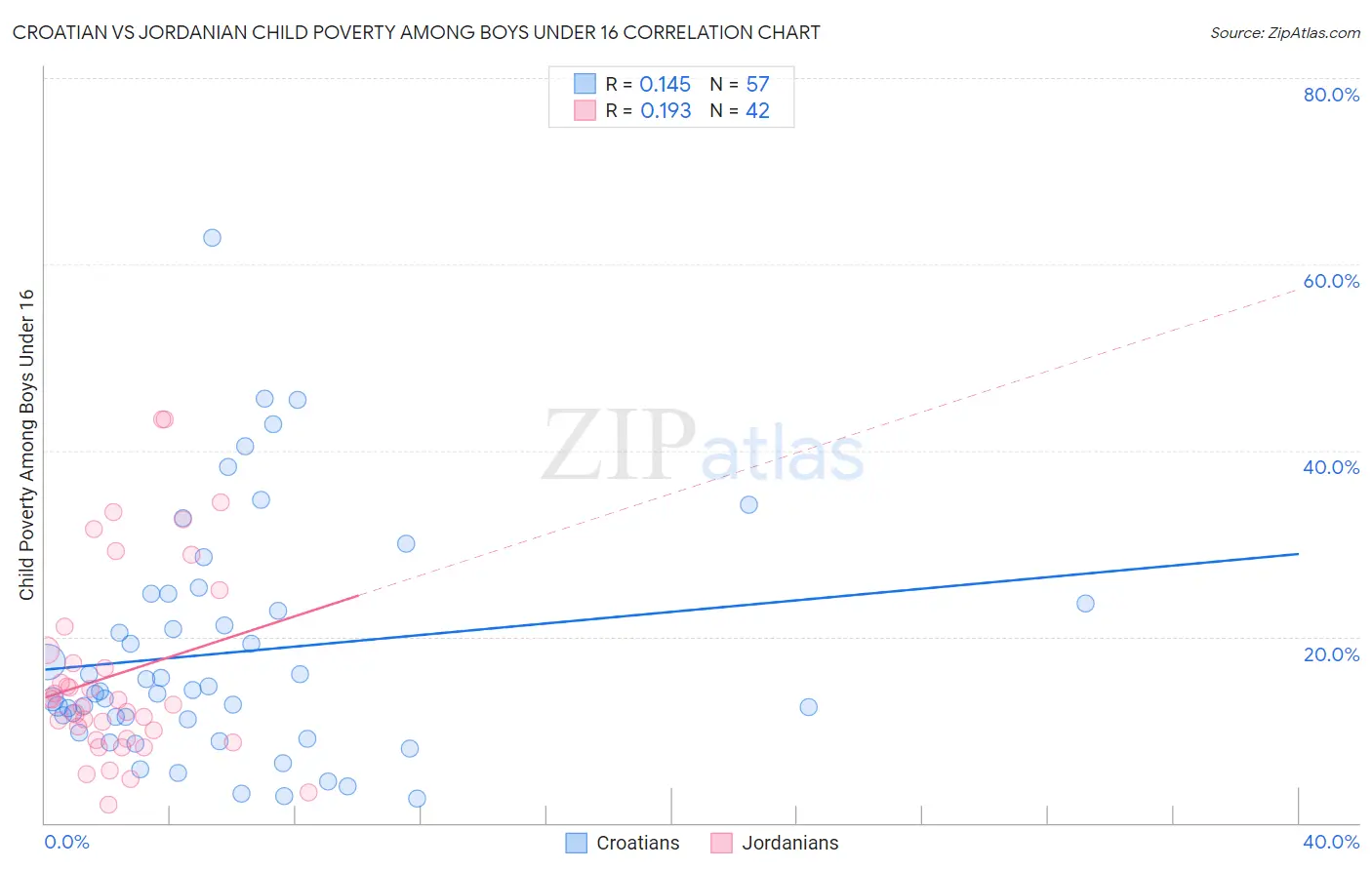 Croatian vs Jordanian Child Poverty Among Boys Under 16