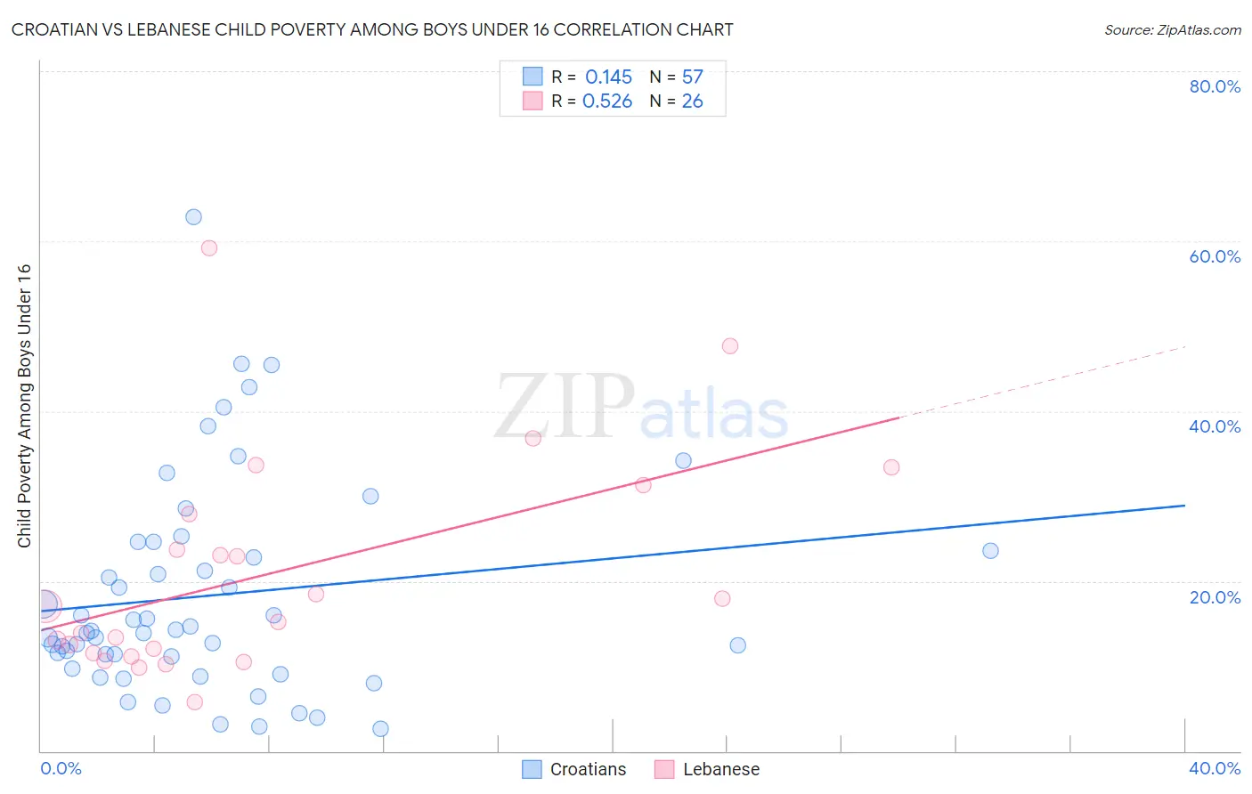 Croatian vs Lebanese Child Poverty Among Boys Under 16