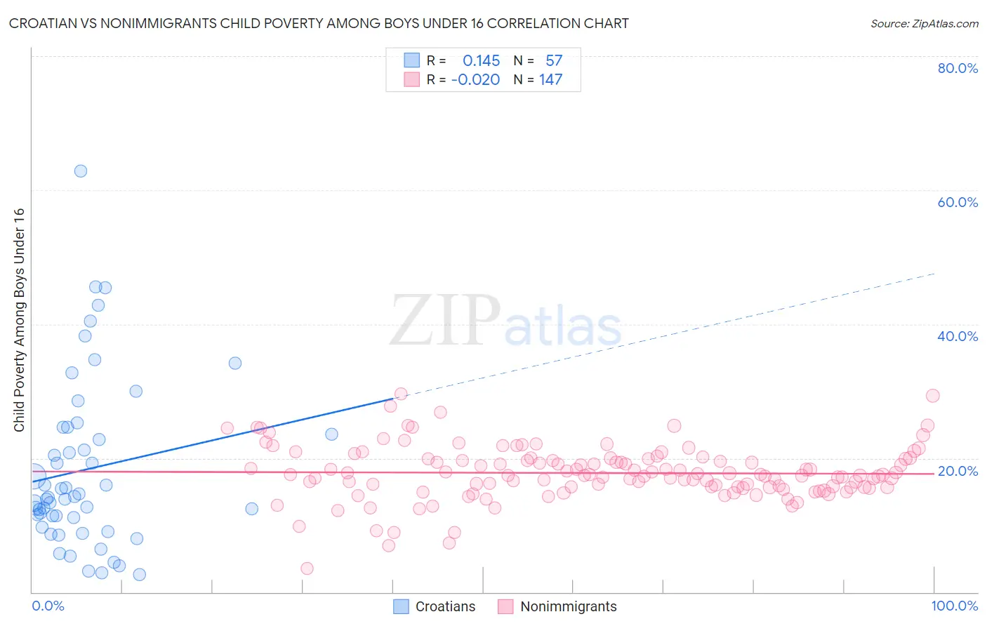 Croatian vs Nonimmigrants Child Poverty Among Boys Under 16