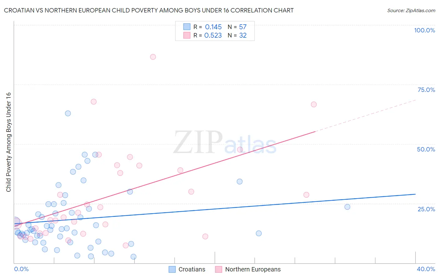 Croatian vs Northern European Child Poverty Among Boys Under 16