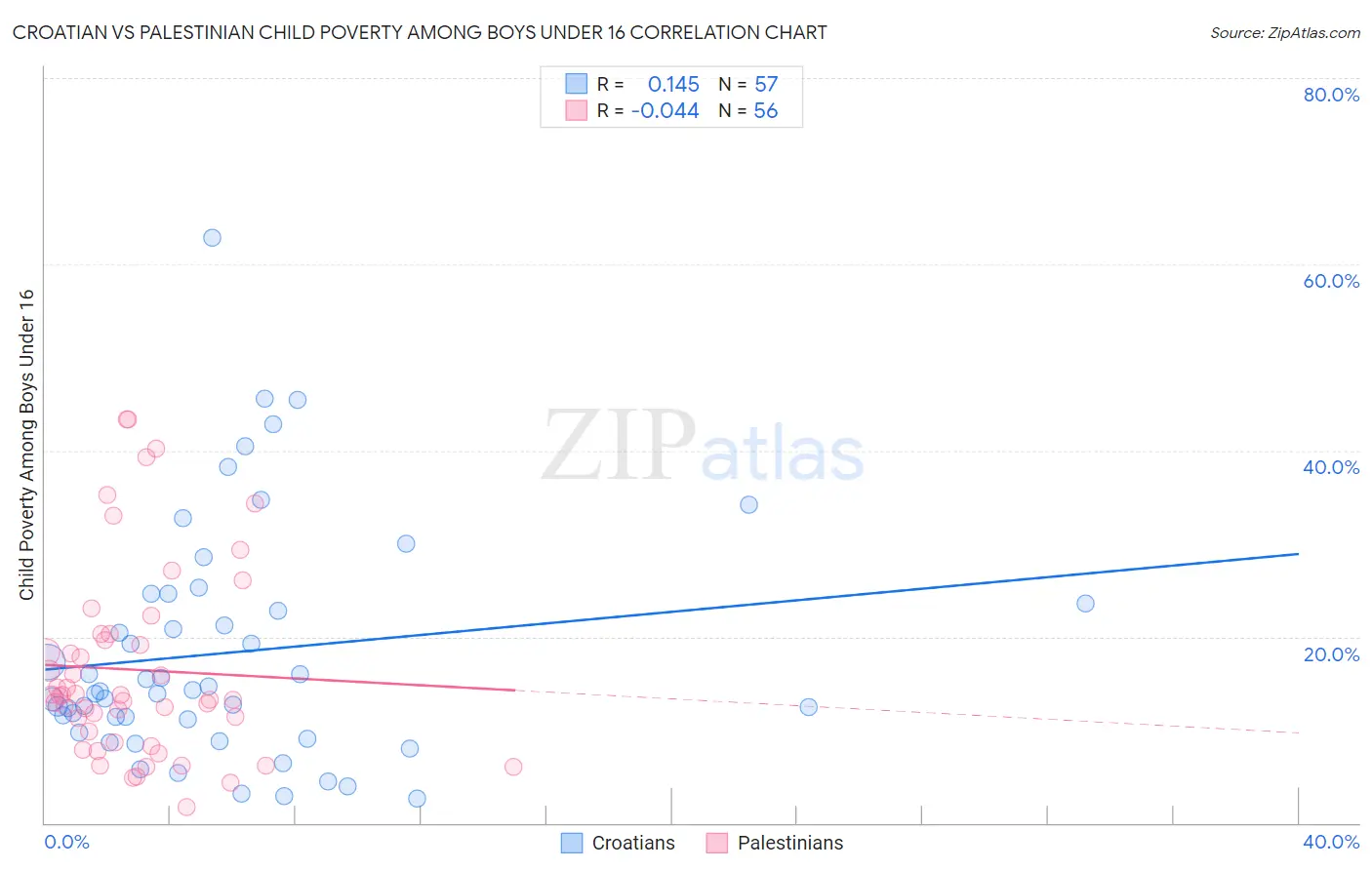 Croatian vs Palestinian Child Poverty Among Boys Under 16