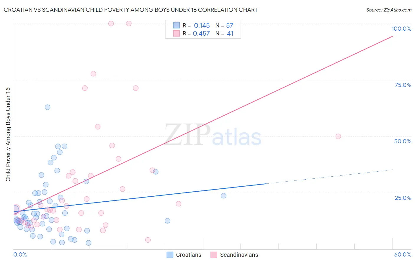 Croatian vs Scandinavian Child Poverty Among Boys Under 16