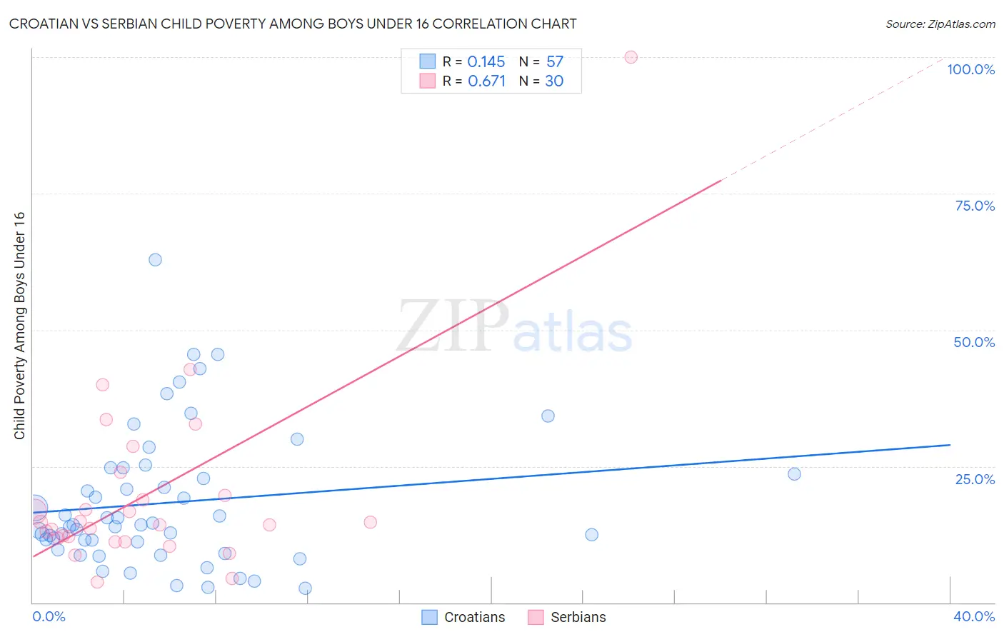 Croatian vs Serbian Child Poverty Among Boys Under 16