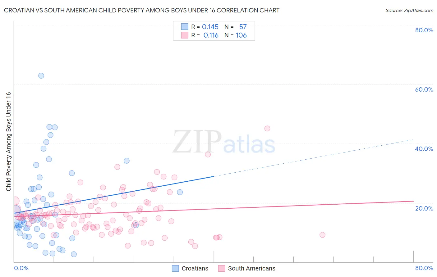 Croatian vs South American Child Poverty Among Boys Under 16