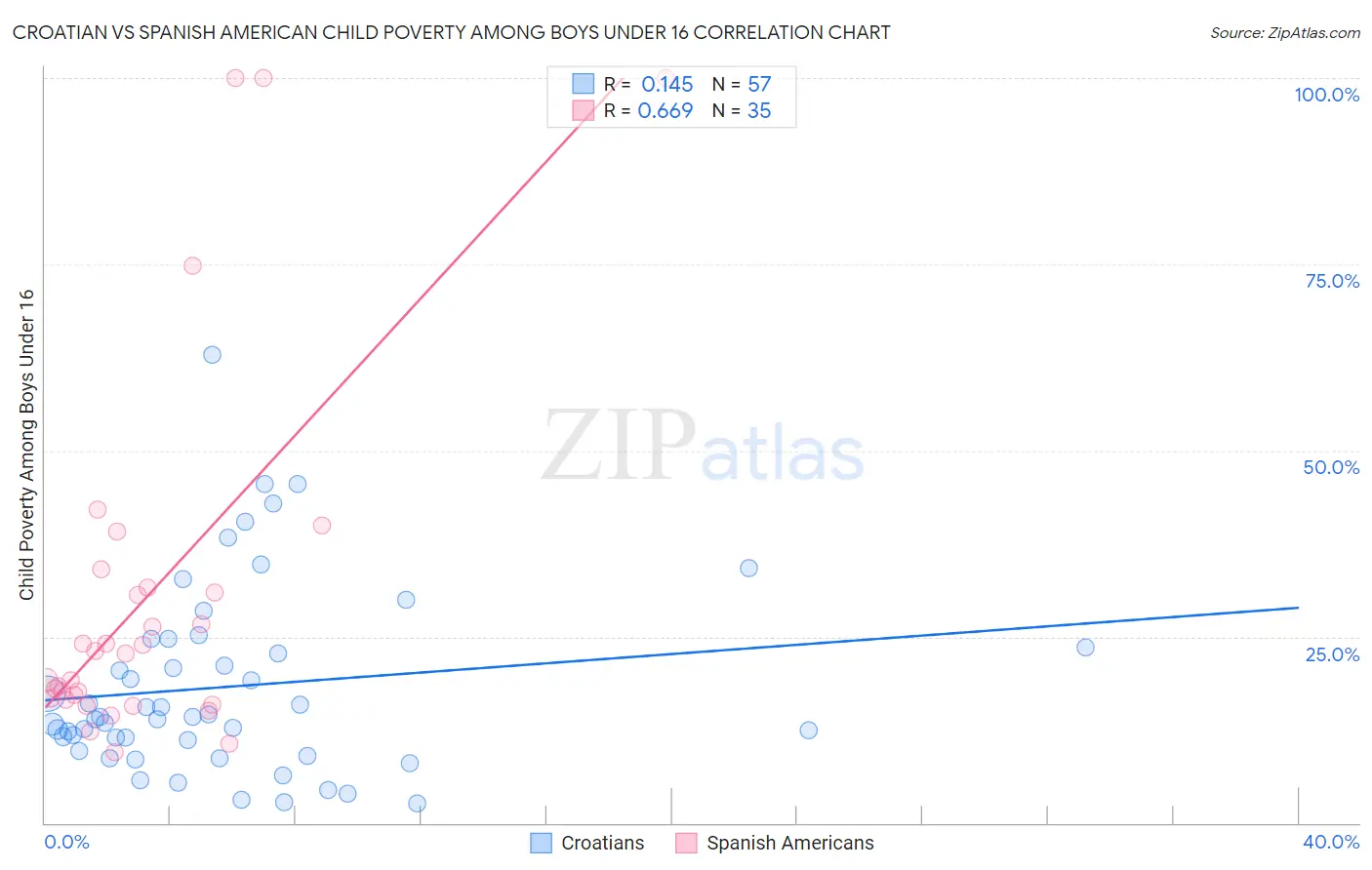 Croatian vs Spanish American Child Poverty Among Boys Under 16