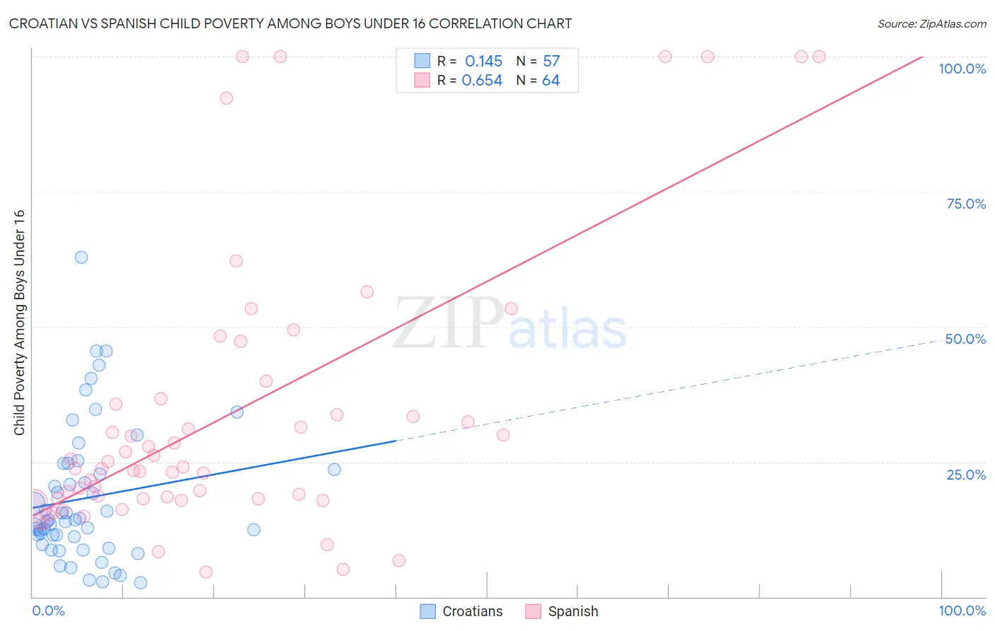 Croatian vs Spanish Child Poverty Among Boys Under 16
