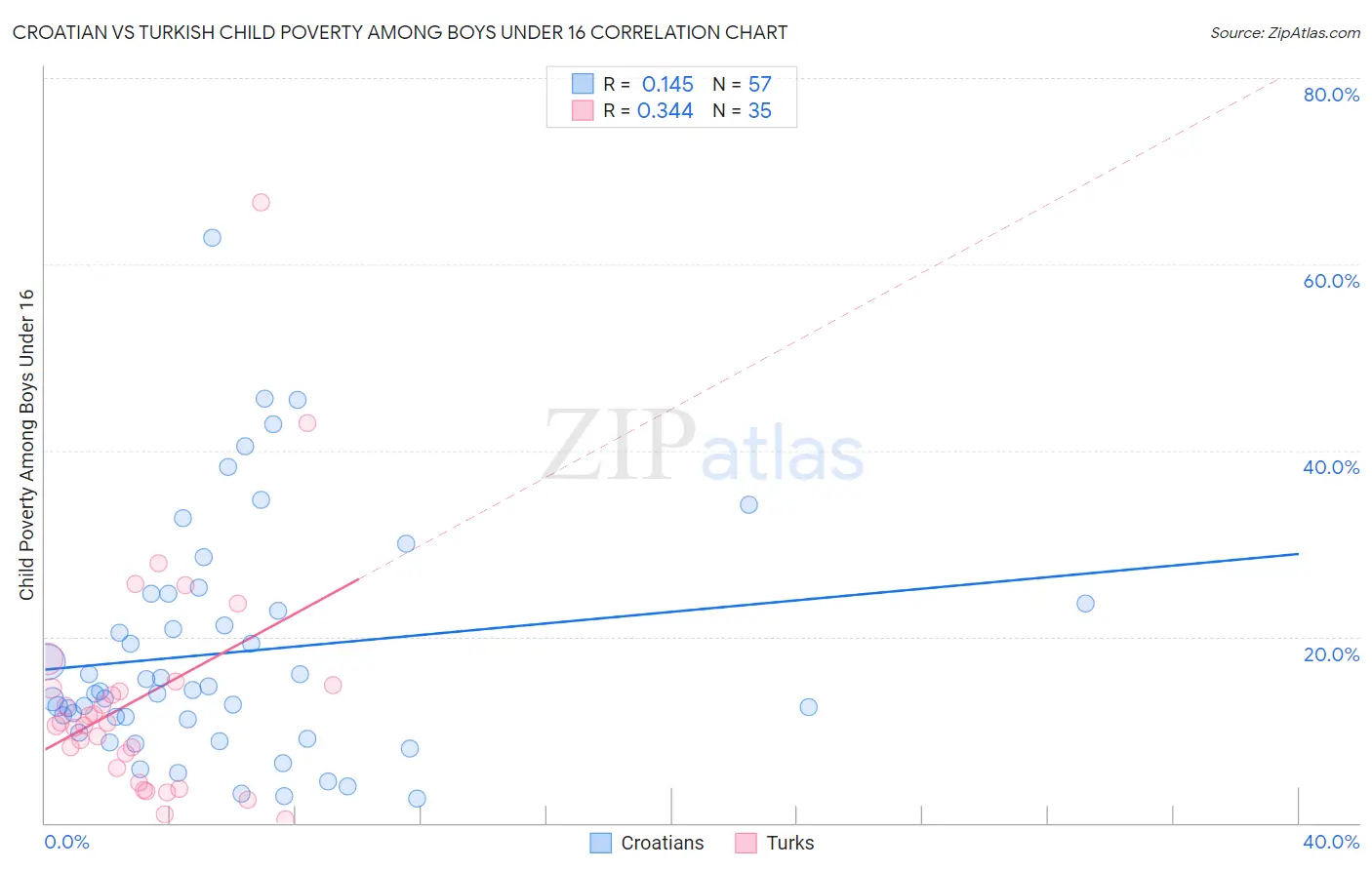 Croatian vs Turkish Child Poverty Among Boys Under 16